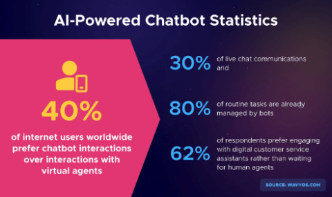 ai-powered chatbot stats