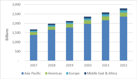 How Many Texts Were Sent Each Year