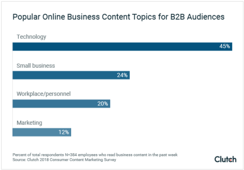 Popular online business content topics for B2B audiences
