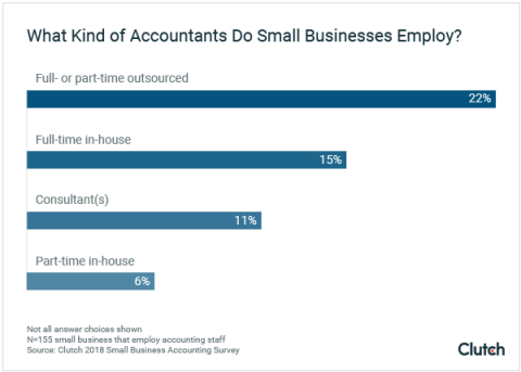 What kind of accountants do small businesses employ?