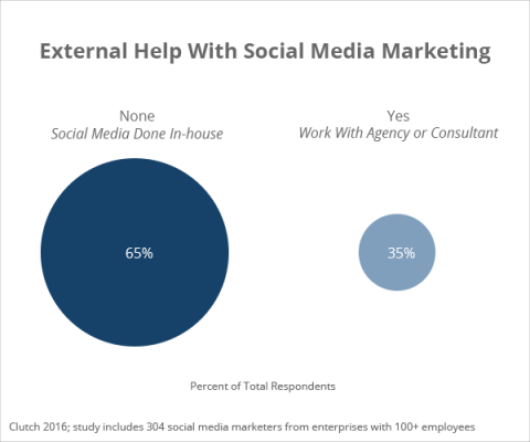 External Help with Social Media Marketing - Clutch's 2016 Social Media Marketing Survey