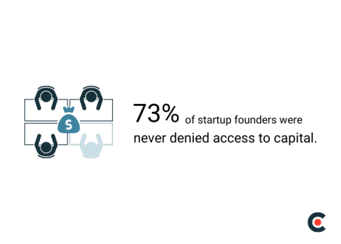 73% of startup founders were never denied access to capital.