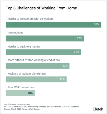 Top 6 challenges of working from home