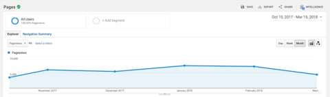 Google Analytics Timeframe