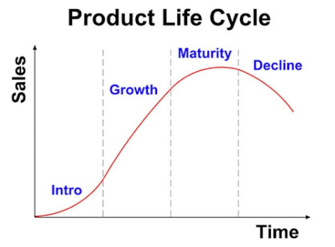 Product Life Cycle