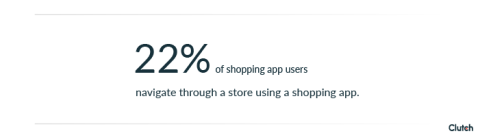 22% of shopping app users navigate through a store using a shopping app.