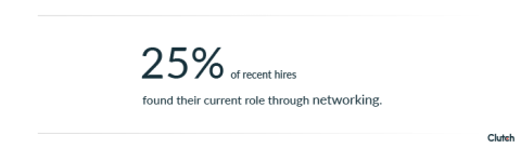 25% of people find jobs through networking.