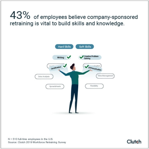 43% of employees believe company-sponsored retraining is vital to build skills and knowledge