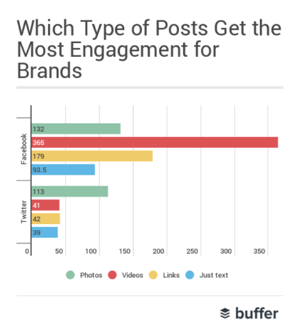 Which Type of Posts Get the Most Engagement for Brands