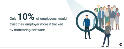 Only 10% of employees believe employee monitoring software would increase trust in their company