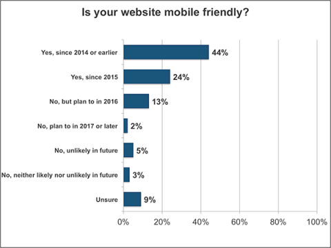 Graph of small businesses with a responsive website