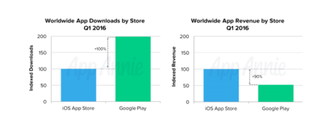 graphs comparing revenue generated by Apple App Store versus Google Play