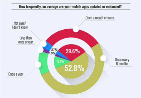 How frequently are apps updated/enhanced?