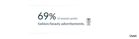 69% of women prefer fashion/beauty advertisements.