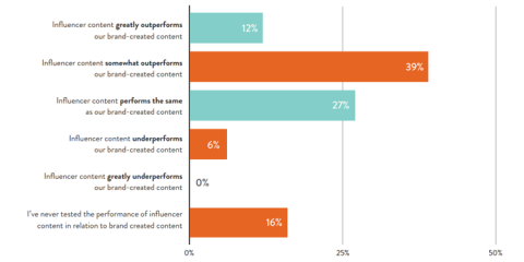 Surveys show that influencer-based brand promotions are effective.