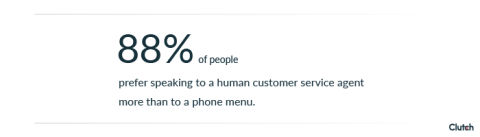 88% of people prefer to speak to a live human more than a phone menu