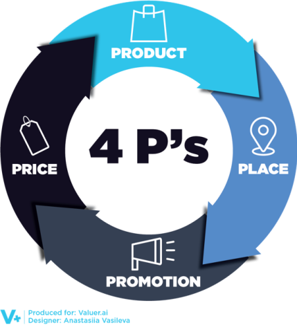 Graphic of 4 P's Listed Below