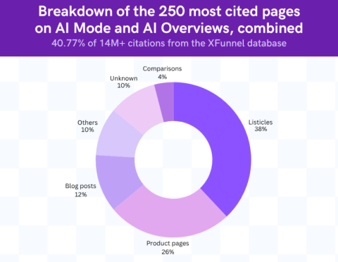 Breakdown of the 250 most cited pages on AI mode and AI overviews
