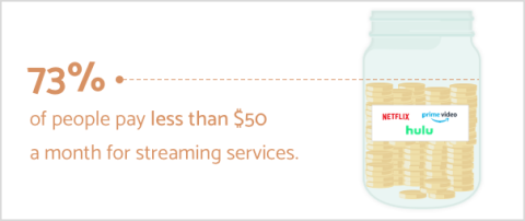 73% of people pay less than $50 a month for streaming services.