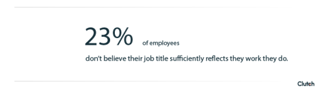 23% of employees don't believe their job title sufficiently reflects the work they do