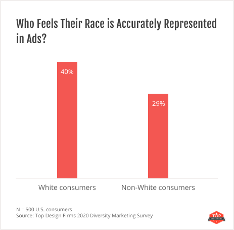 graph showing opinions about which races are represented in ads