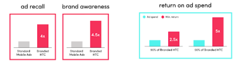 Branded Hashtag Challenge Affect on ROAS