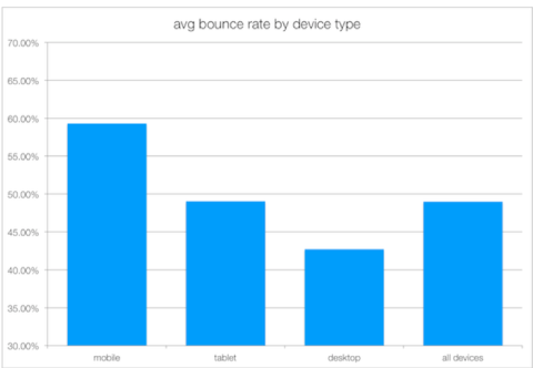 Average bounce rate by device type