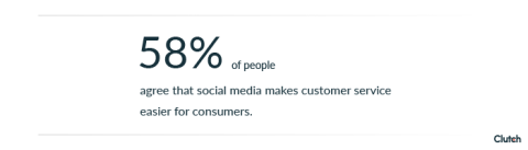 58% of people agree that social media makes customer service easier for the consumer.