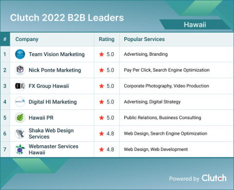 Hawaii B2B Leaders 2022