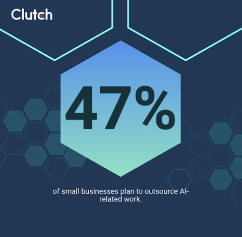 47% of small businesses plan to outsource AI-related work