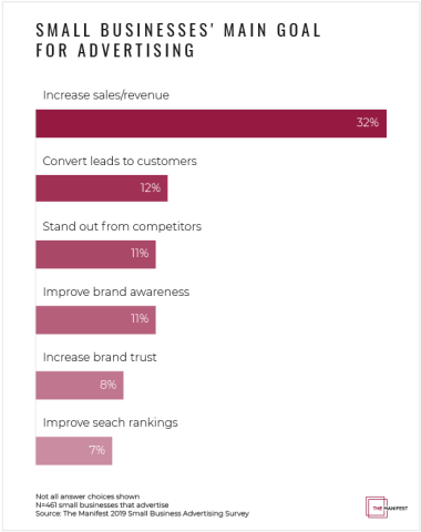 Small businesses' main goal