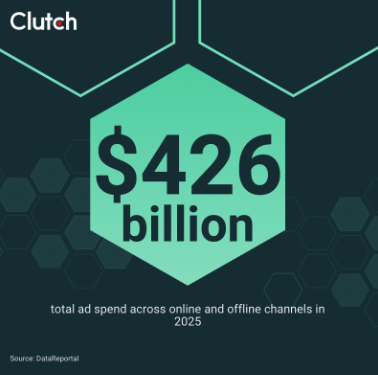 426 billion total ad spend across online and offline channels in 2025