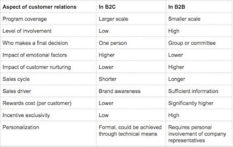 B2B vs B2C loyalty programs
