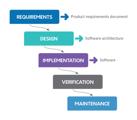 Waterfall Development Model