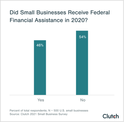 did small businesses receive federal financial assistance in 2020?