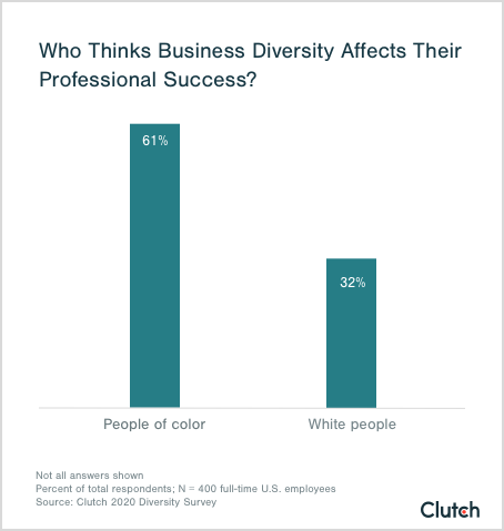 who thinks business diversity affects their professional success?