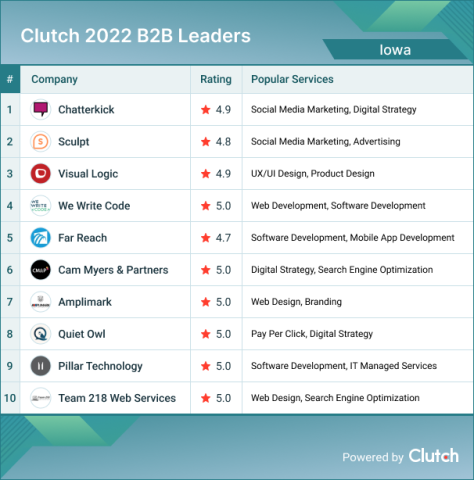 Iowa B2B Leaders 2022
