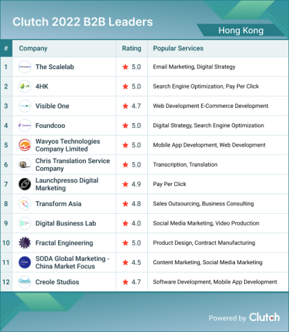 Hong Kong B2B Leaders 2022