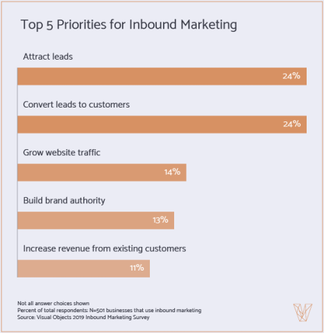 Top 5 Priorities for Inbound Marketing
