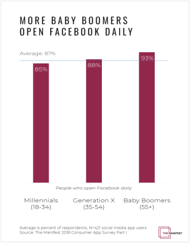 graph showing that more baby boomers open facebook daily