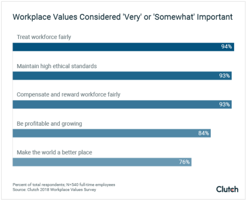 Workplace Values Considered 'Very' or 'Somewhat' Important