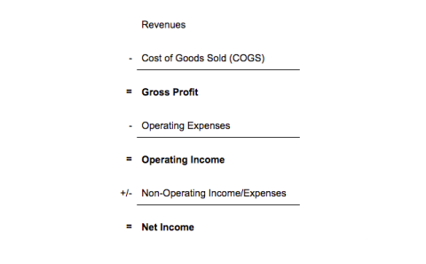 Operating Expenses Equation Factors into Net Income