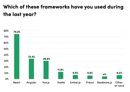 State of Frontend Frameworks
