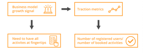 Yuggler Business Model Growth