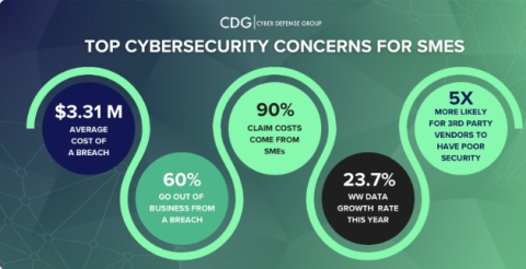 Top cybersecurity concerns for SMEs