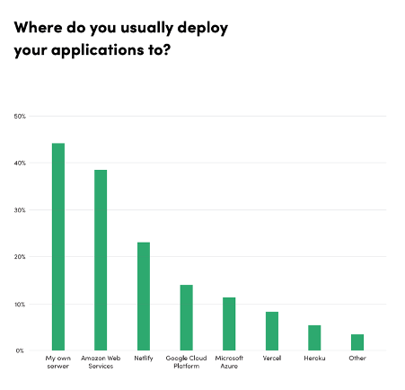State of Frontend Application Deployment