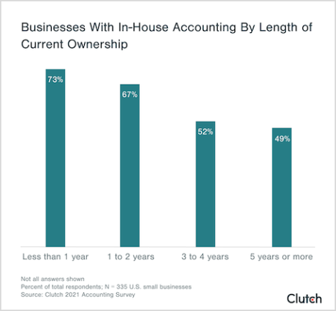 businesses with in-house accounting by length of current ownership