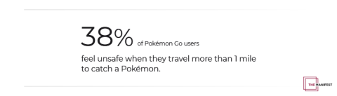 38% of People Feel Unsafe Traveling More Than 1 Mile to Catch a Pokémon