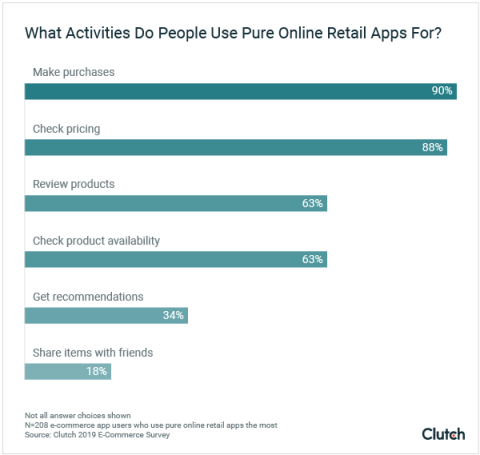 what activities do people use pure online retail apps for
