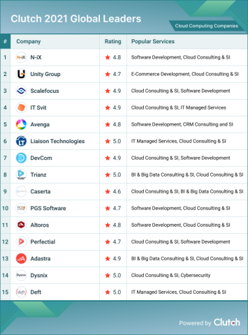 Cloud Computing Leaders